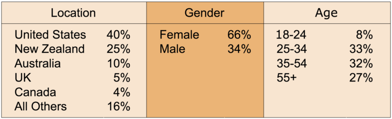 Albom Adventures media statistics 2018